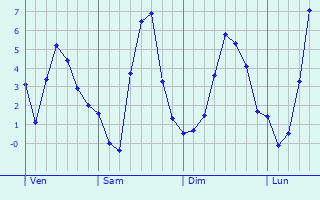 Graphe des températures prévues pour Leek Graphique des températures prévues pour Leek