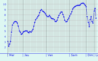 Graphique des températures prévues pour Bracquemont