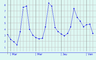 Graphe des températures prévues pour Fresne-Saint-Mamès Graphique des températures prévues pour Fresne-Saint-Mamès
