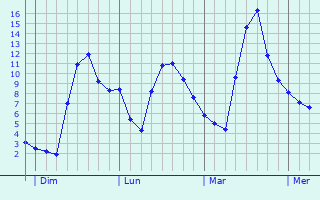 Graphe des températures prévues pour Cuverville Graphique des températures prévues pour Cuverville