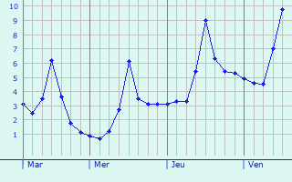 Graphe des températures prévues pour Luckau Graphique des températures prévues pour Luckau