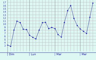 Graphe des températures prévues pour Saint-Momelin Graphique des températures prévues pour Saint-Momelin