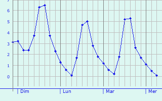 Graphique des températures prévues pour Lipsheim