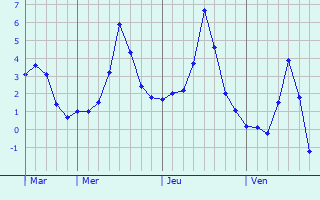 Graphe des températures prévues pour Petershausen Graphique des températures prévues pour Petershausen