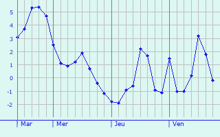 Graphe des températures prévues pour Stocksbridge Graphique des températures prévues pour Stocksbridge