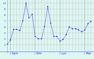 Graphique des tempratures prvues pour Marchastel