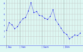 Graphe des températures prévues pour Bisinchi Graphique des températures prévues pour Bisinchi