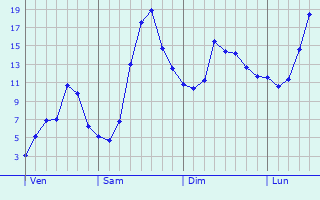 Graphique des tempratures prvues pour Geudertheim