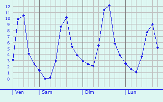 Graphique des températures prévues pour Lamothe-Fénelon