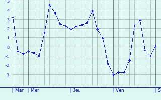 Graphique des températures prévues pour Andelaroche