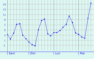 Graphe des températures prévues pour Naillat Graphique des températures prévues pour Naillat