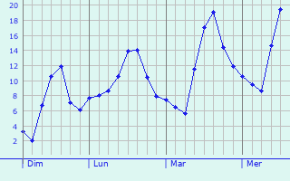 Graphe des températures prévues pour Saint-Ciers-Champagne Graphique des températures prévues pour Saint-Ciers-Champagne