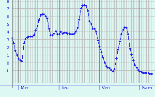 Graphique des températures prévues pour Mouthiers-sur-Boëme