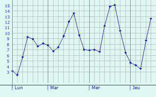 Graphe des températures prévues pour Northampton Graphique des températures prévues pour Northampton