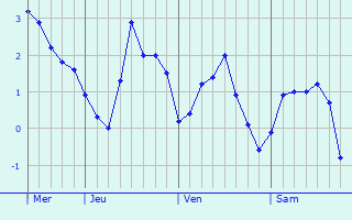 Graphe des températures prévues pour Rauret Graphique des températures prévues pour Rauret