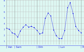 Graphique des températures prévues pour Lianghu
