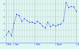 Graphe des températures prévues pour Baudoncourt Graphique des températures prévues pour Baudoncourt