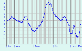 Graphique des températures prévues pour Beelitz