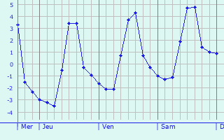 Graphique des températures prévues pour Volmérange-lès-Boulay