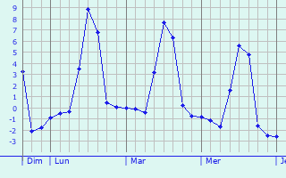 Graphique des températures prévues pour Anzat-le-Luguet