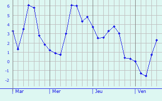 Graphe des températures prévues pour Charbonnières-les-Bains Graphique des températures prévues pour Charbonnières-les-Bains