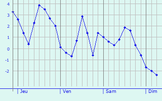 Graphique des températures prévues pour Waltenheim-sur-Zorn