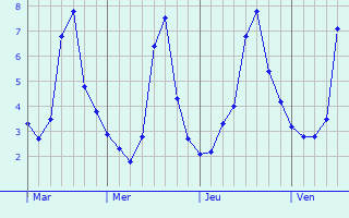 Graphique des températures prévues pour Purfleet