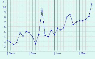 Graphe des températures prévues pour Larroque Graphique des températures prévues pour Larroque