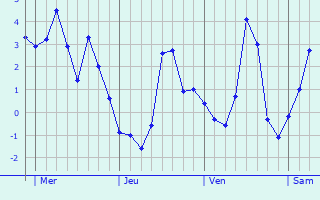 Graphe des températures prévues pour Crawley Graphique des températures prévues pour Crawley