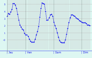 Graphique des températures prévues pour Zaventem