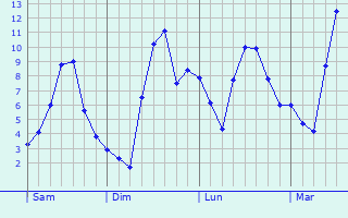 Graphe des températures prévues pour Matigny Graphique des températures prévues pour Matigny
