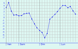 Graphe des températures prévues pour Chaudeyrolles Graphique des températures prévues pour Chaudeyrolles