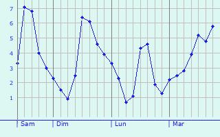 Graphe des températures prévues pour Bévillers Graphique des températures prévues pour Bévillers