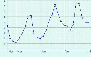 Graphique des températures prévues pour Bergeijk