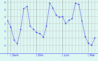 Graphe des températures prévues pour Dijon Graphique des températures prévues pour Dijon