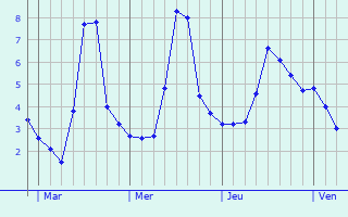 Graphe des températures prévues pour Beaumotte-lès-Pin Graphique des températures prévues pour Beaumotte-lès-Pin