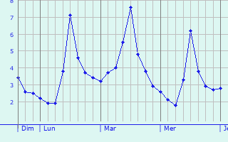Graphe des températures prévues pour Oranienburg Graphique des températures prévues pour Oranienburg