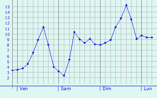 Graphique des tempratures prvues pour Saint-Martin-d