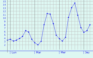 Graphe des températures prévues pour Saint-André-d Graphique des températures prévues pour Saint-André-d