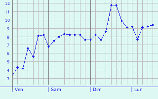 Graphe des températures prévues pour Victoria Graphique des températures prévues pour Victoria