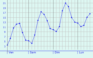 Graphique des tempratures prvues pour Sickte