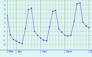 Graphique des températures prévues pour Meyenheim