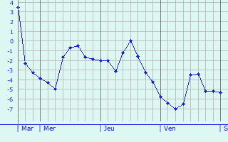 Graphique des températures prévues pour Fau-de-Peyre