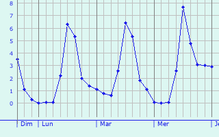 Graphe des températures prévues pour Wolfskirchen Graphique des températures prévues pour Wolfskirchen