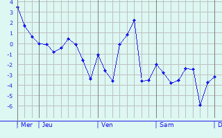 Graphe des températures prévues pour Artigue Graphique des températures prévues pour Artigue