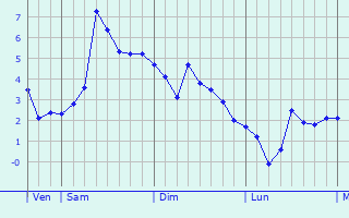 Graphique des températures prévues pour Xinpu