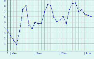 Graphe des températures prévues pour Downpatrick Graphique des températures prévues pour Downpatrick
