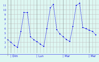 Graphique des températures prévues pour Laroque-des-Albères