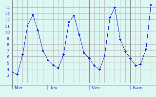 Graphique des températures prévues pour Llerena