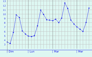 Graphe des températures prévues pour Eurre Graphique des températures prévues pour Eurre